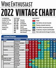 Image result for Napa Wine Vintage Chart