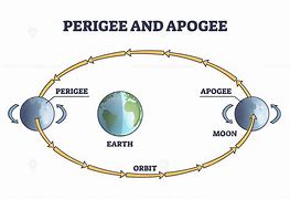 Image result for Apogee Moon