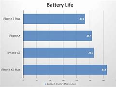 Image result for iPhone SE XS Battery Life