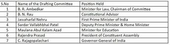 Image result for Drafting Committee Members of India with Names and Images