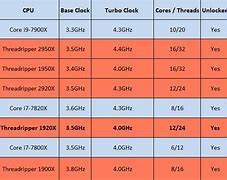 Image result for Laptop Processor Speed Comparison Chart