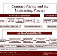 Image result for Contract Pricing