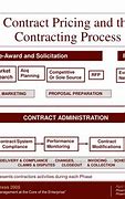 Image result for Contract Price