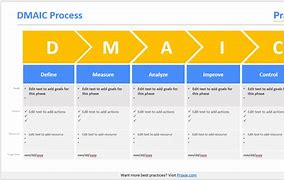 Image result for Example of the DMAIC Process