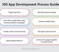 Image result for iOS App Development Process