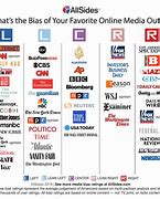 Image result for Chart of News Sources Bias