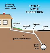 Image result for Sanitary Sewer