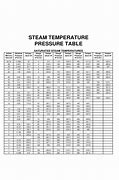 Image result for Tabel Komparasi Pressure Dan Temperature Untuk Steam