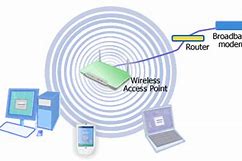 Image result for Wireless Network Components