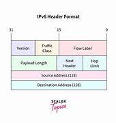 Image result for IPv6 Packet Format