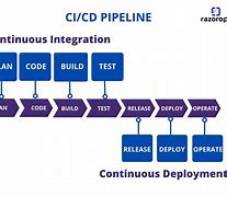 Image result for Cicd
