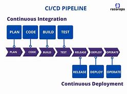 Image result for Ci CD Pipeline Diagram
