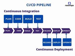 Image result for Cicd Stack