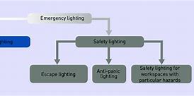 Image result for Emegency Lighting Types