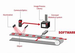 Image result for Machine Vision Architecture