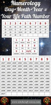 Image result for Numerology Chart Personal Year