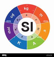 Image result for Si Units and Symbols