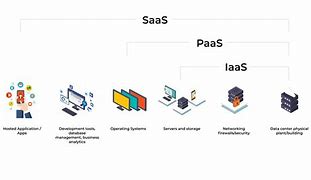 Image result for IaaS Paas and SaaS