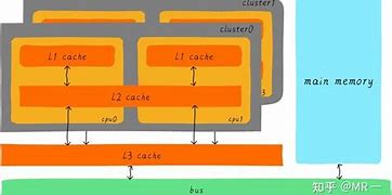 Image result for Register Cache Memory