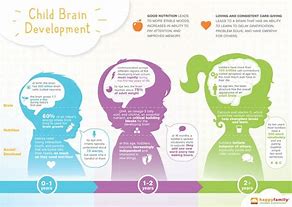 Image result for Toddler Brain Development