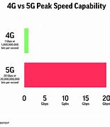 Image result for 5G versus 4G