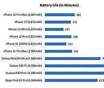 Image result for iphone 12 ultra pro max batteries life