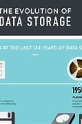 Image result for Evolution of Data Storage Technology