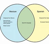 Image result for Difference Between Mexican Spanish and Spain