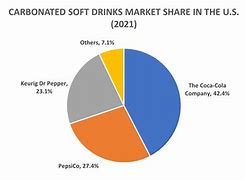 Image result for Soft Drink Market Share