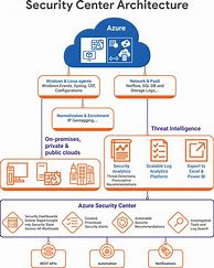 Image result for Microsoft Cloud Security