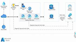 Image result for Cloud Application Architecture Diagram