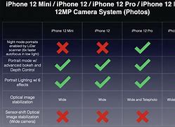 Image result for iPhone Camera Lens Comparison