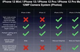Image result for iPhone Camera Differences