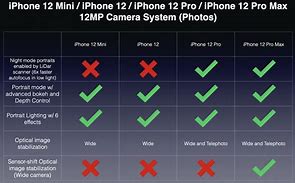 Image result for iPhone Cameras Compared