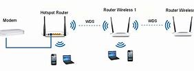 Image result for Wi-Fi Router with LAN Access Point Hotspot