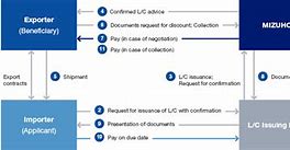 Image result for LC Confirmation