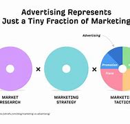 Image result for Difference Between Marketing and Merchandinsing