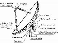 Image result for Radio Telescope Diagram