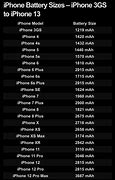 Image result for iPhone Battery Life Table