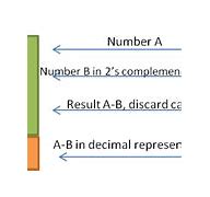 Image result for 2's Complement Subtraction