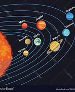 Image result for Planets around the Sun