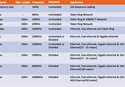 Image result for Twisted Pair Cable Categories