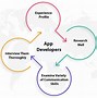 Image result for Why Must US Business Hire App Developer