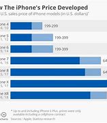 Image result for iPhone 5 Sale
