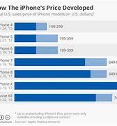 Image result for Apple iPhone Comparison Chart
