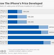 Image result for iPhone 6 Plus Cost Apple Store