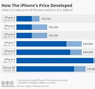 Image result for Cell Phone Price Comparison