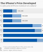 Image result for eBay iPhone Price History