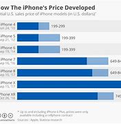 Image result for iPhone Pro Price Chart