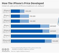 Image result for Distribution of Value of iPhone
